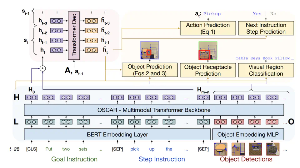Embodied BERT: A Transformer Model for Embodied, Language-guided Visual Task Completion