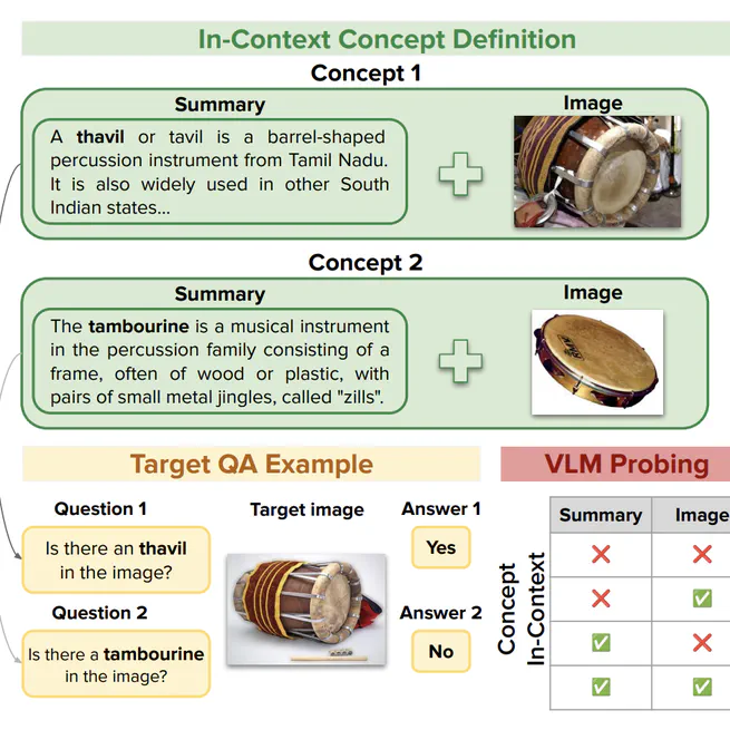 CROPE: Evaluating In-Context Adaptation of Vision and Language Models to Culture-Specific Concepts