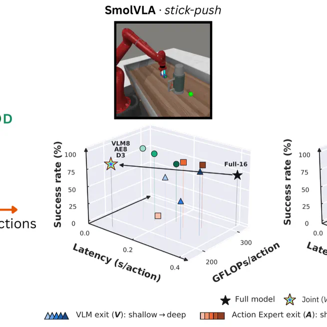 Decoupled Early Exits for Task-Dependent Compute Allocation in Flow-Matching VLAs