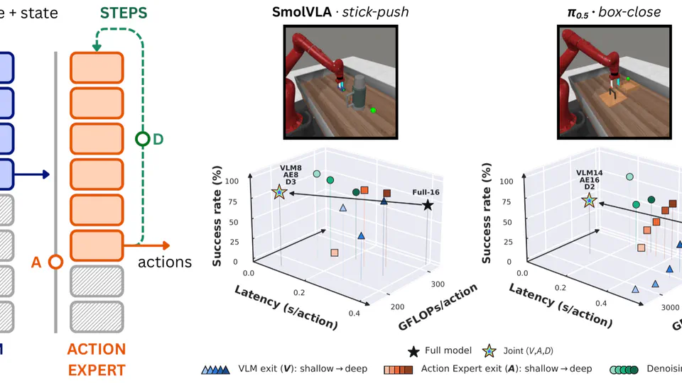 Decoupled Early Exits for Task-Dependent Compute Allocation in Flow-Matching VLAs